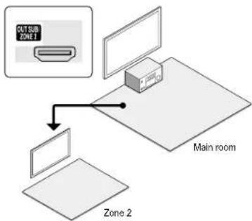 Integra DHC-60.7 - ■ a. Connecting a TV in a separate room - 1