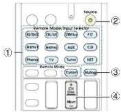 Source Remote Model Input Indicator D/DBD D/BLU W/BLU PC Gems Gems AUX CO Phone TV Tuler NET Remote Mode Custom Rating ① ② ③ ④