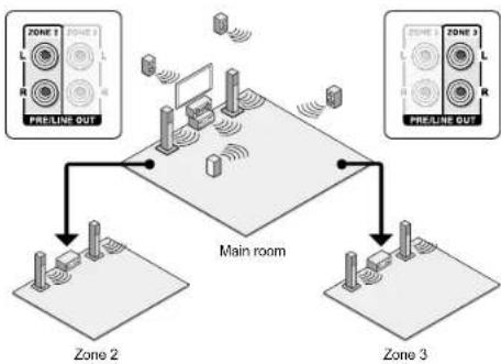 Integra DHC-60.7 - ■ b. Connecting with an integrated amplifier or power amplifier in a separate room - 1