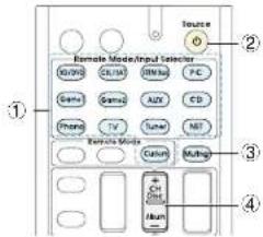 Remote Mode/Input Selector ① ② ③ ④