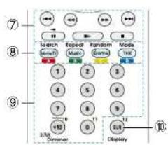 ⑦ ⑧ ⑨ 3/8 Dimmer 4 5 6 7 8 9 10 Search (Music) Repeat (Music) Random (Gamma) Mode (100) Display