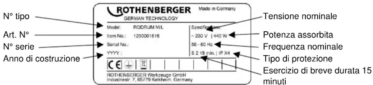 N° tipo Art. N° N° serie Anno di costruzione ROTHENBERGER Made in Germany GERMAN TECHNOLOGY Model: RODRUM ML Item No.: 1200001616 Serial No.: YYYY : Tensione nominale Specifications: ~ 230 V | 440 W 50 - 60 Hz 8 2 15 min. | IP X4 Potenza assorbita Frequenza nominale Tipo di protezione Esercizio di breve durata 15 minuti CE ROTHENBERGER Werkzeuge GmbH Industnestr. 7, 65779 Kelkheim, Germany