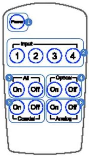 Power 1 Input 1 2 3 4 2 3 All On Off On Off 5 On Off Cordal On Off Analog 6