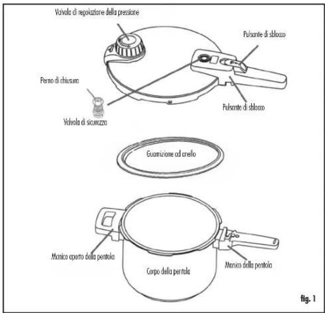 Vovola di regokazione della pressione Perno di chiusuro Volvola di sicurezzo Pulsante di sblocco Pulsante di sblocco Guamzione od cnello Monico oparto della pentola Corpo della pentola Monico della pentola fig. 1