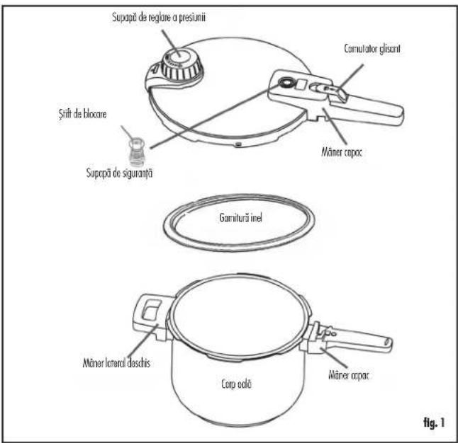 Supapă de reglare a presiunii Sriv de blocare Supepă de siguranță Carnutator grisant Mâner capac Garnitură inel Mâner lateral deschis Corp oelă Mâner capac fig. 1