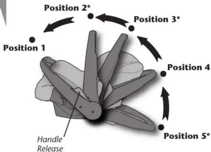 Position 1 Position 2* Position 3* Position 4 Position 5* Handle Release