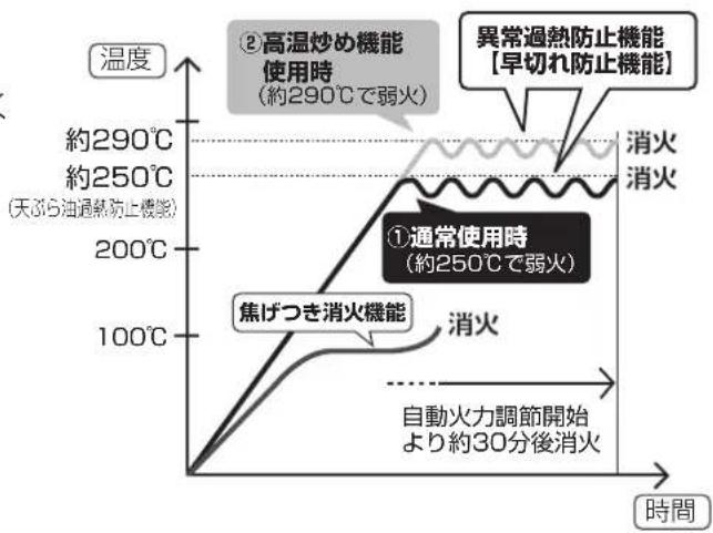 Paloma IC-N86SH-L - ②高温炒め機能使用時(強火力バーナーのみ) - 1