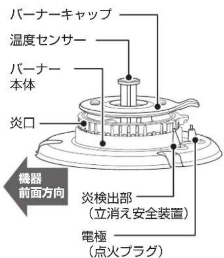 バーナーキャップ 温度センサー バーナー 本体 炎口 機器 前面方向 炎検出部 (立消え安全装置) 電極 (点火プラグ)