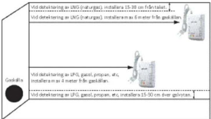 Housegard GA101S - PLACERING AV GASVARNARE - 1