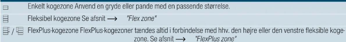 Enkelt kogezone Anvend en gryde eller pande med en passende størrelse. Fleksibel kogezone Se afsnit → "Flex zone" FlexPlus-kogezone FlexPlus-kogezoner tændes altid i forbindelse med hhv. den højre eller den venstre fleksible kogezone. Se afsnit → "FlexPlus zone"