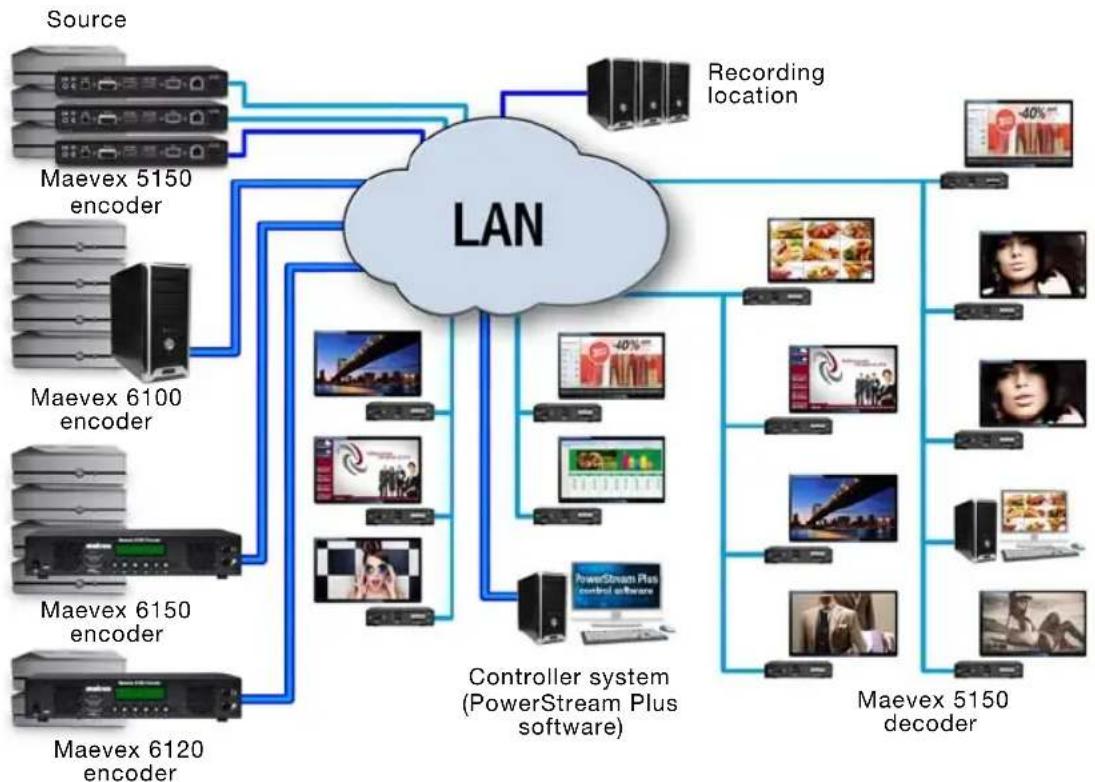 MATROX Maevex 6120 - Understanding your Maevex environment - 1