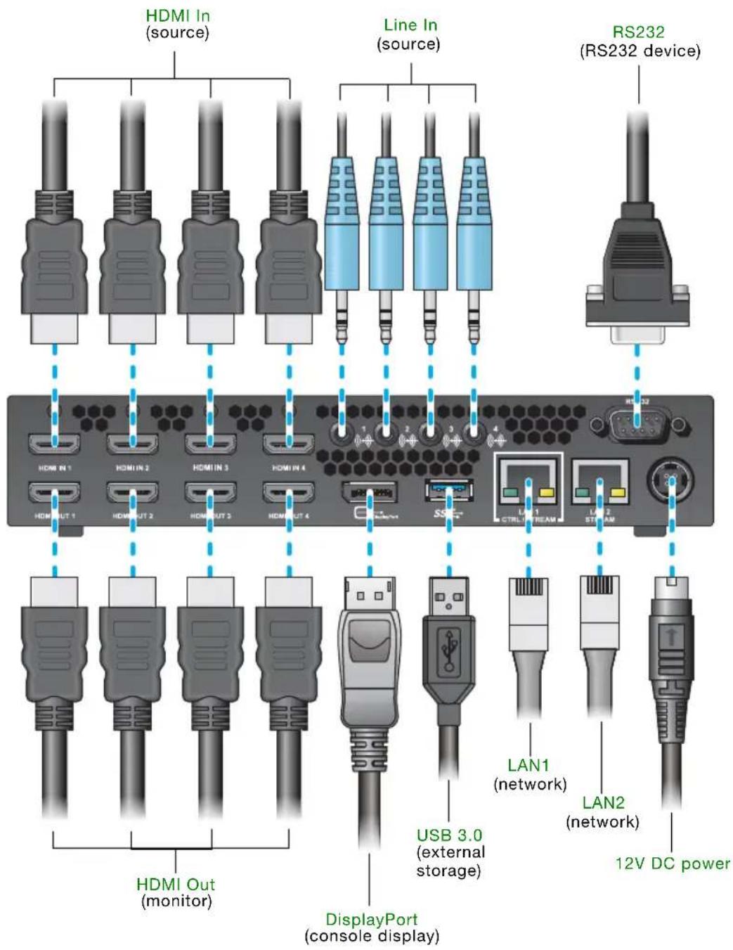 HDMI In (source) Line In (source) RS232 (RS232 device) HDMI IN 1 HDMIN 2 HDMIN 3 HDMIN 4 HDMI OUT 1 HDMOUT 2 HDMOUT 3 HDMOUT 4 HDMI Out (monitor) DisplayPort (console display) USB 3.0 (external storage) LAN1 (network) LAN2 (network) 12V DC power
