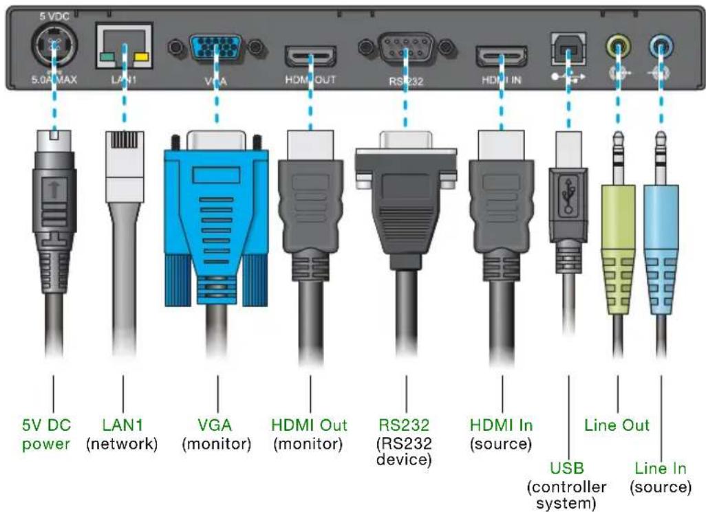 5 VDC 5.0A MAX LAN1 VGA HDMI OUT RS232 HDMI IN 5V DC power LAN1 (network) VGA (monitor) HDMI Out (monitor) RS232 (RS232 device) HDMI In (source) Line Out USB (controller system) Line In (source)