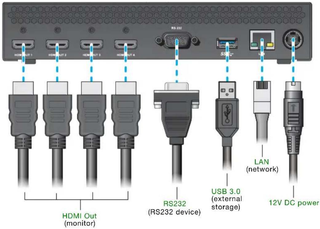 HDMI OUT (monitor) HDMI OUT 1 HDMI OUT 2 HDMI OUT 3 HDMI OUT 4 RS 232 SSS LAN (network) RS232 (RS232 device) USB 3.0 (external storage) 12V DC power