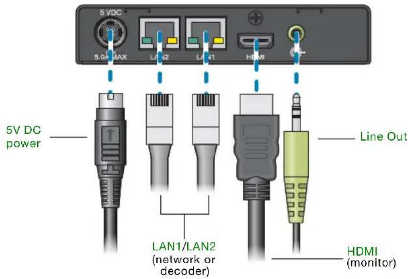 5 VDC 5.0A MAX LAN2 LAN1 HDMI 5V DC power LAN1/LAN2 (network or decoder) Line Out HDMI (monitor)