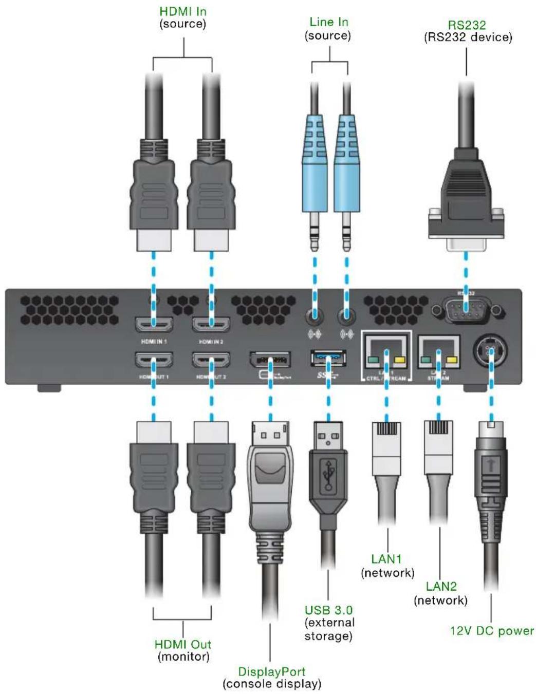 HDMI In (source) Line In (source) RS232 (RS232 device) HDMI IN 1 HDMI IN 2 HDMI OUT 1 HDMI OUT 2 SSE CTRL/STREAM STAM HDMI OUT (monitor) DisplayPort (console display) LAN1 (network) USB 3.0 (external storage) LAN2 (network) 12V DC power