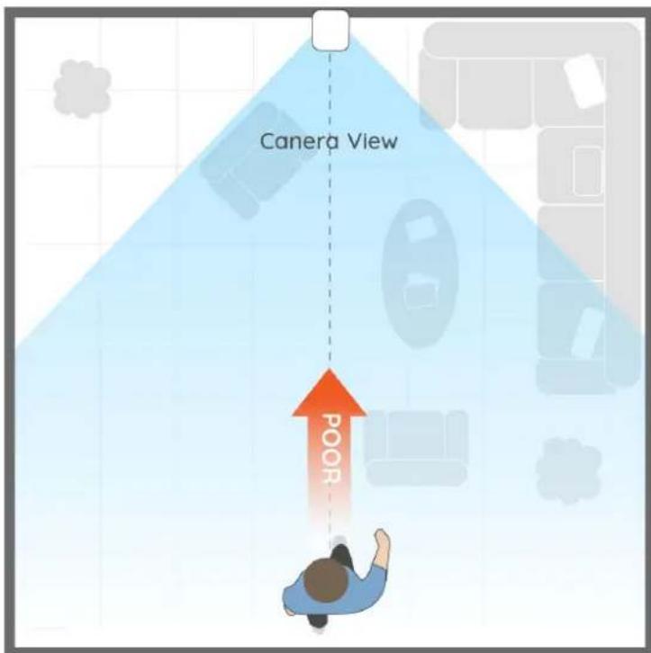 REOLINK Argus 2 - ➢ Rule No.2: Understand the Detecting Field of the PIR Motion Sensor - 1
