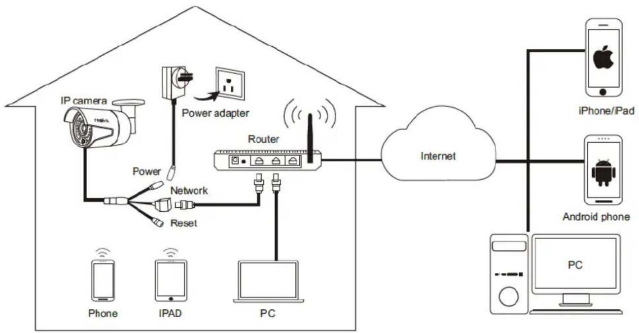 REOLINK Go - This page shows how Camera connect to the Network System - 1