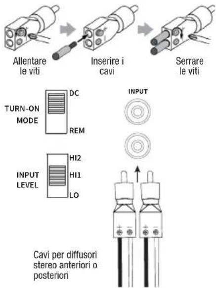 Allentare le viti Inserire i cavi Serrare le viti TURN-ON MODE DC REM INPUT LEVEL HI2 HI1 LO Cavi per diffusori stereo anteriori o posteriori INPUT