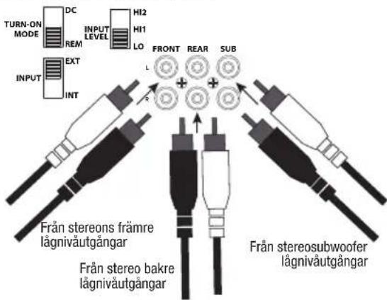 TURN-ON MODE DC INPUT LEVEL HI2 HI1 LO INPUT EXT INT FRån stereons främre lågnivåutgångar FRån stereo bakre lågnivåutgångar FRån stereosubwoofer lågnivåutgångar