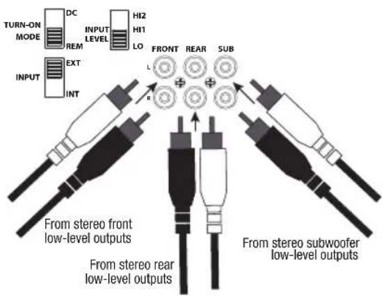 TURN-ON MODE DC INPUT LEVEL HI2 HI1 LO INPUT EXT INT FRONT REAR SUB L R From stereo front low-level outputs From stereo rear low-level outputs From stereo subwoofer low-level outputs