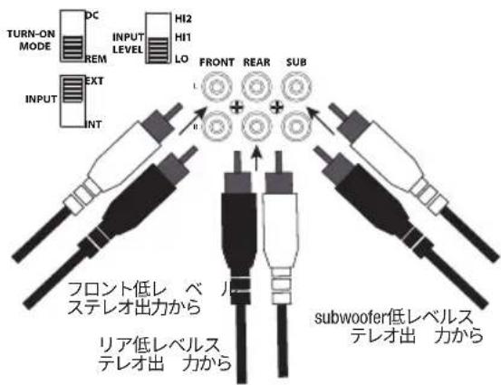 TURN-ON MODE DC INPUT LEVEL HI2 HI1 LO FRONT REAR SUB INPUT EXT NT L + + D フロント低レベルステレオ出力から リア低レベルステレオ出力から subwoofer低レベルステレオ出力から