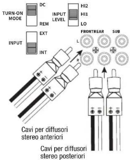 TURN-ON MODE DC INPUT LEVEL HI2 HI1 LO REM INPUT EXT INT FRONTREAR SUB L R Cavi per diffusori stereo anteriori Cavi per diffusori stereo posteriori