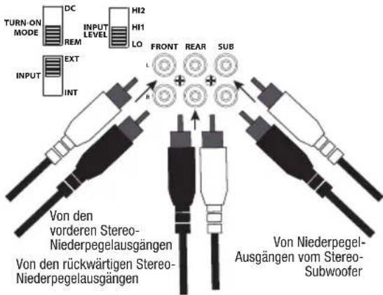 TURN-ON MODE DC REM INPUT LEVEL HI2 HI1 LO INPUT EXT INT FRONT REAR SUB L + + H Von den vorderen Stereo- Niederpegelausgängen Von den rückwärtigen Stereo- Niederpegelausgängen Von Niederpegel- Ausgängen vom Stereo- Subwoofer