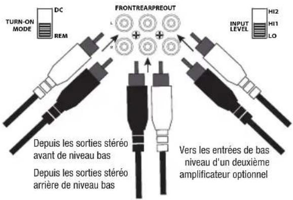 TURN-ON MODE DC REM FRONTREARPREDOUT L + + INPUT LEVEL HI2 HI1 LO Depuis les sorties stéréo avant de niveau bas Depuis les sorties stéréo arrière de niveau bas Vers les entrées de bas niveau d'un deuxième amplificateur optionnel