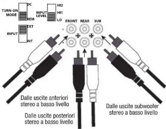 TURN-ON MODE DC INPUT LEVEL HI2 HI1 LO FRONT REAR SUB L R Dalle uscite anteriori stereo a basso livello Dalle uscite posteriori stereo a basso livello Dalle uscite subwoofer stereo a basso livello