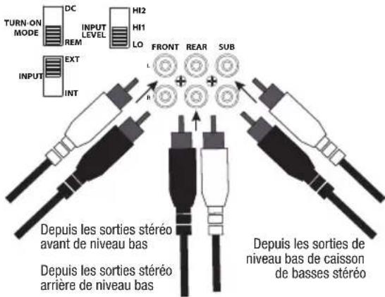 TURN-ON MODE DC INPUT LEVEL HI2 HI1 LO FRONT REAR SUB INT H + + h Depuis les sorties stéréo avant de niveau bas Depuis les sorties stéréo arrière de niveau bas Depuis les sorties de niveau bas de caisson de basses stéréo