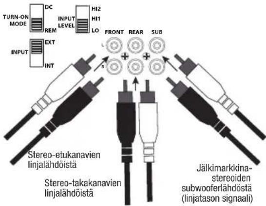 TURN-ON MODE DC INPUT LEVEL HI2 HI1 LO INPUT EXT INT FRONT REAR SUB L + R Stereo-etukanavien linjalähdöistä Stereo-takakanavien linjalähdöistä Jälkimarkkina- stereoiden subwooferlähdöstä (linjatason signaali)