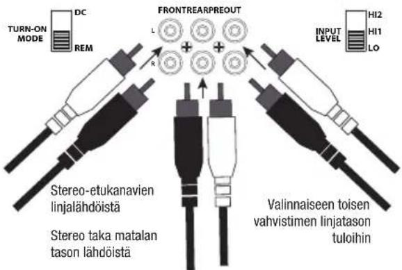 TURN-ON MODE DC REM FRONTREARPREADOUT L + + INPUT LEVEL HI2 HI1 LO Stereo-etukanavien linjalähdöistä Stereo taka matalan tason lähdöistä Valinnaiseen toisen vahvistimen linjatason tuloihin