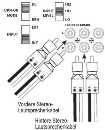 TURN-ON MODE DC REM INPUT LEVEL HI2 HI1 LO INPUT EXT INT FRONTREARSUB L R Vordere Stereo- Lautsprecherkabel Hintere Stereo- Lautsprecherkabel