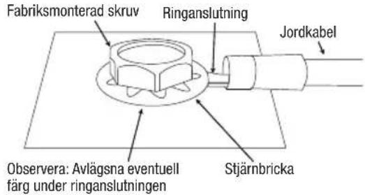 Fabriksmonterad skruv Ringanslutning Jordkabel Observera: Avlägsna eventuell färg under ringanslutningen Stjärnbricka