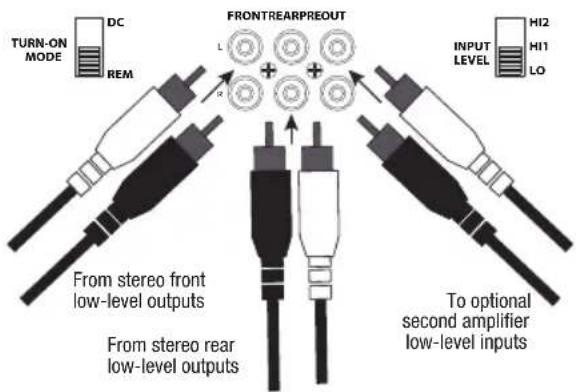 TURN-ON MODE DC REM FRONTREARPREOUT L + + INPUT LEVEL HI2 HI1 LO From stereo front low-level outputs From stereo rear low-level outputs To optional second amplifier low-level inputs