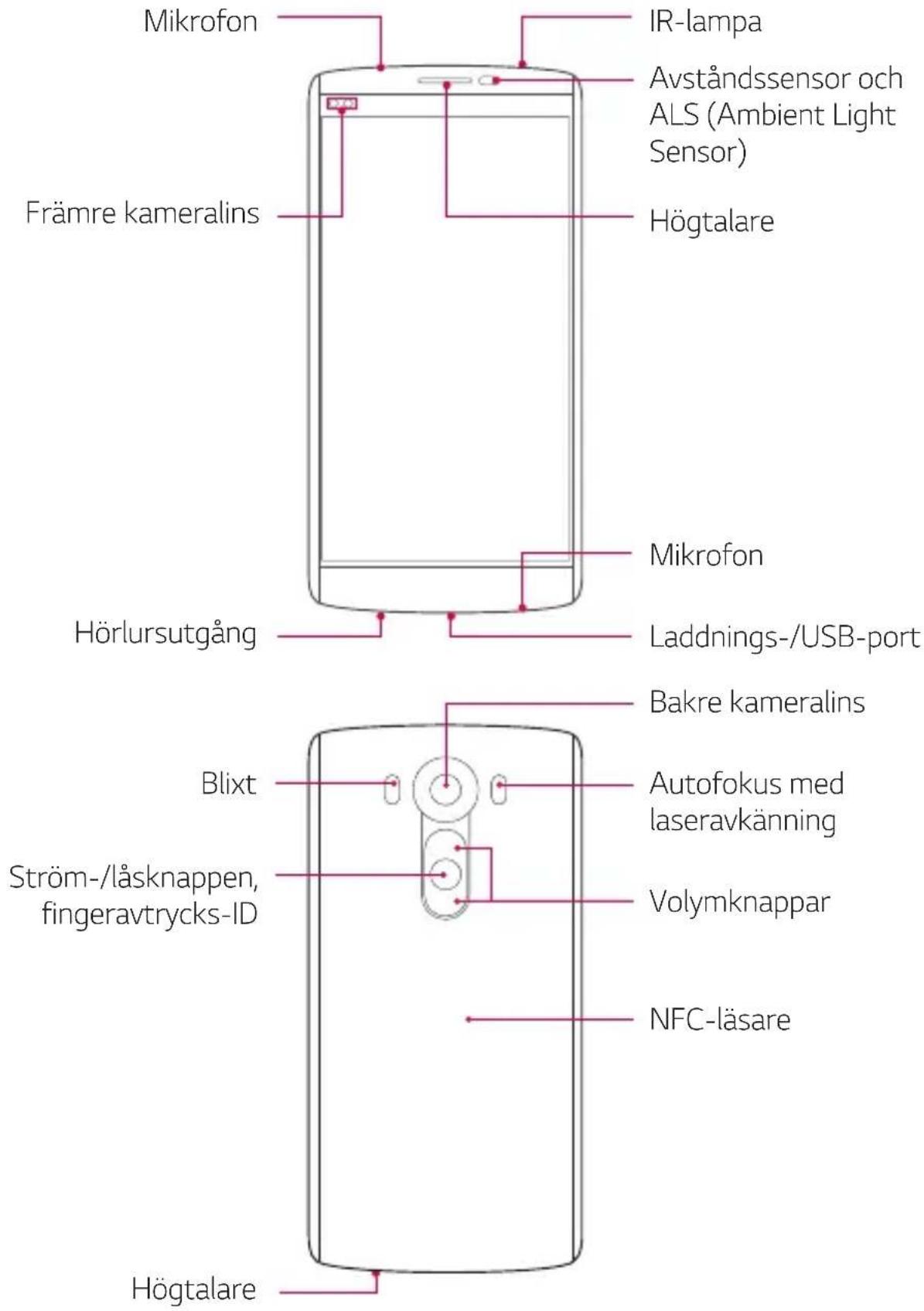 Mikrofon Främre kameralins IR-lampa Avständssensor och ALS (Ambient Light Sensor) Högtalare Mikrofon Laddnings-/USB-port Bakre kameralins Autofokus med laseravkänning Volymknappar NFC-läsare Blixt Ström-/läsknappen, fingeravtrycks-ID Högtalare