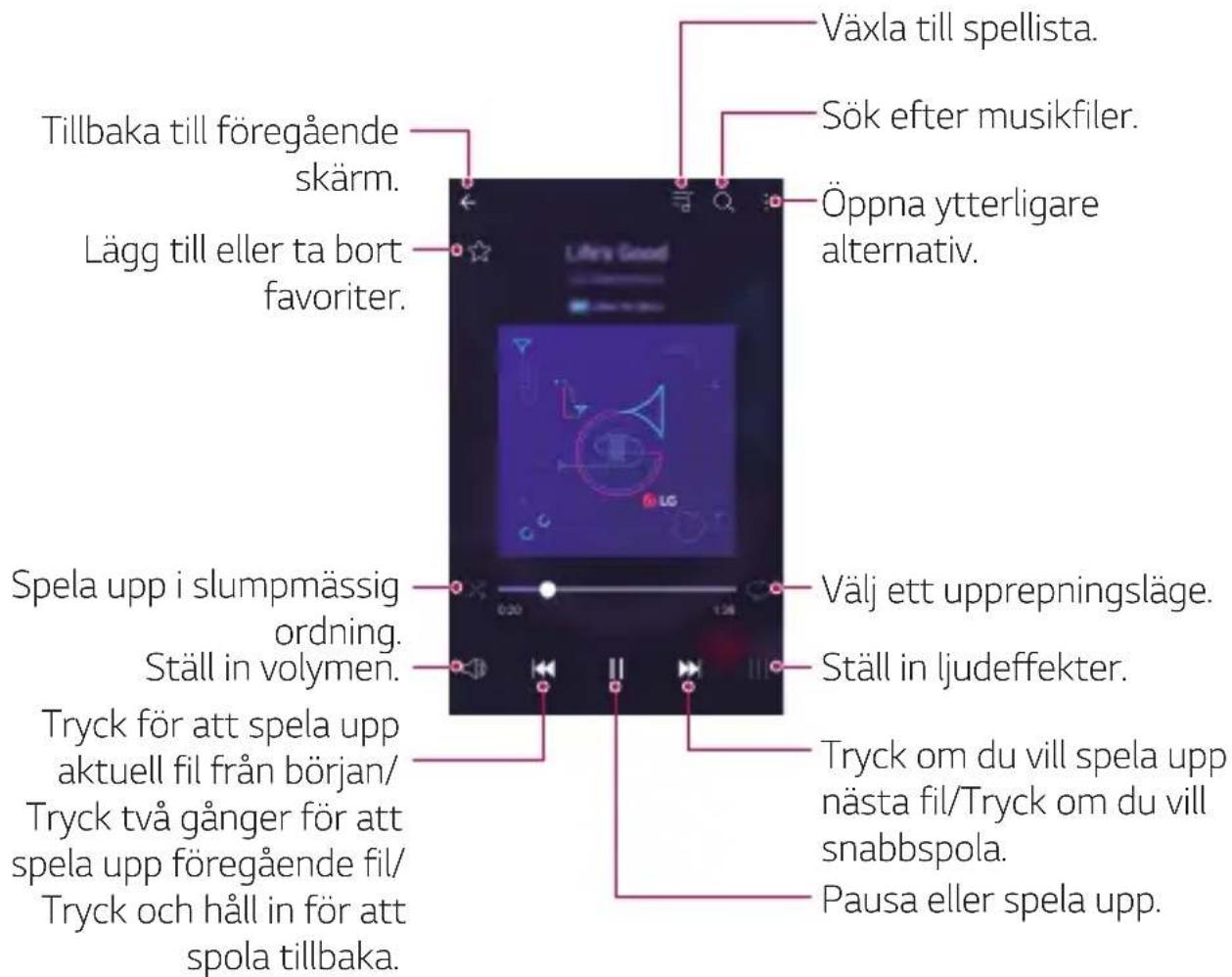 Växla till spellista. Sök efter musikfiler. Öppna ytterligare alternativ. Tillbaka till föregående skärm. Lägg till eller ta bort favoriter. Spela upp i slumpmässig ordning. Ställ in volymen. Tryck för att spela upp aktuell fil från början/ Tryck två gånger för att spela upp föregående fil/ Tryck och håll in för att spola tillbaka. Välj ett upprepningsläge. Ställ in ljudeffekter. Tryck om du vill spela upp nästa fil/Tryck om du vill snabbspola. Pausa eller spela upp.