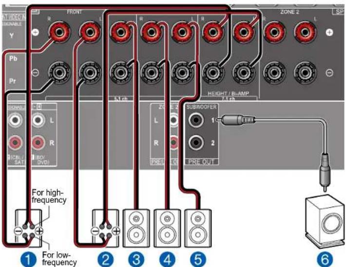 R FRONT R L R L R ZONE 2 L Y Pb Pr 51 ch HEIGHT / BLAMP 7.1 ch SUBWOOFER 1 2 PRE-OUT For high- frequency For low- frequency ① ② ③ ④ ⑤ ⑥