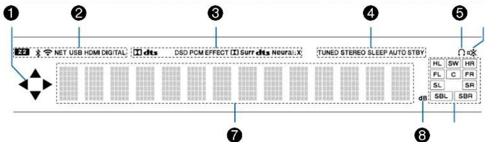 1 2 3 4 5 NET USB HDMI DIGITAL: dts DSD PCM EFFECT Surr dts Neural: X TUNED STEREO SLEEP AUTO STBY 7 8 HL SW HR FL C FR SL SR SBL SBR