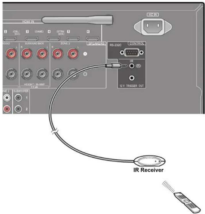 HDMI IN ICBL/SAI (SAME) (STRM BOX) ACIN RANGE SURROUND BACK ZONE 2 SPEAKERS RS-232C CONTROL IR 12 V TRIGGER OUT MODE 2 REVIEWER 1 2 IR Receiver