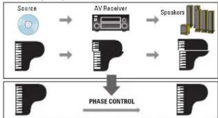 PIONEER VSX-532 - Synchronized Sound with Phase Control - 1