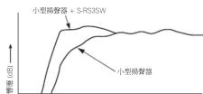 PIONEER S-RS3SW - 結合揚聲器運用 - 1