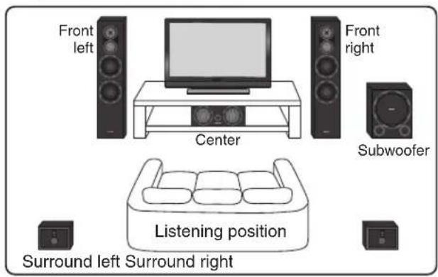 Front left Center Front right Subwoofer Listening position Surround left Surround right