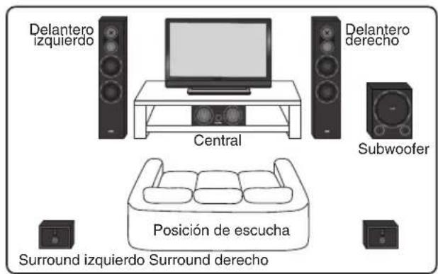 Delantero izquierdo Central Delantero derecho Subwoofer Posición de escucha Surround izquierdo Surround derecho