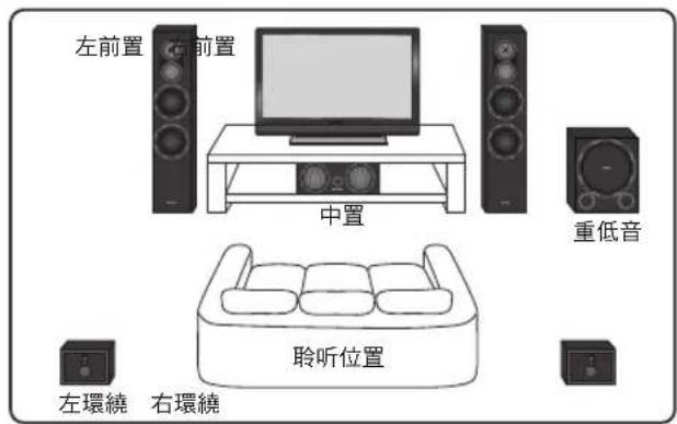 左前置 右前置 中置 重低音 左環繞 右環繞 聆听位置