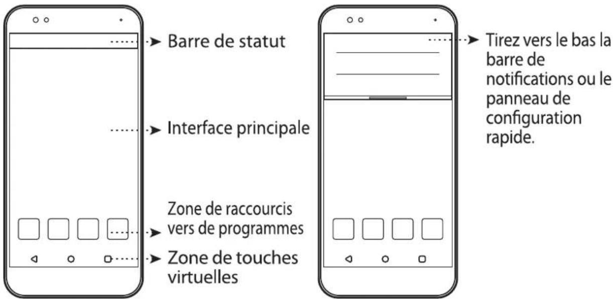 Barre de statut Interface principale Zone de raccourcis vers de programmes Zone de touches virtuelles Tirez vers le bas la barre de notifications ou le panneau de configuration rapide.