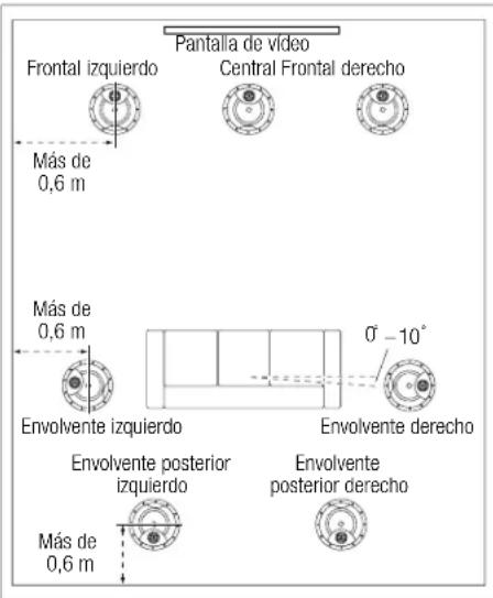 Pantalla de vídeo Frontal izquierdo Central Frontal derecho Más de 0,6 m Más de 0,6 m Envolvente izquierdo Envolvente derecho Envolvente posterior izquierdo Envolvente posterior derecho Más de 0,6 m 0° -10°