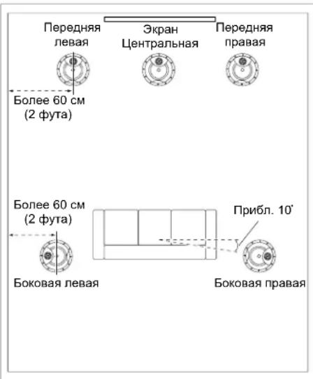 Передняя левая Более 60 см (2 фута) Экран Центральная Передняя правая Более 60 см (2 фута) Прибл. 10° Боковая левая Боковая правая