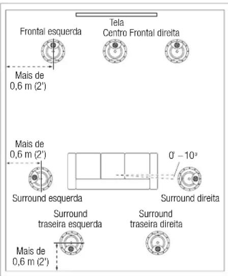 Tela Frontal esquerda Centro Frontal direita Mais de 0,6 m (2') Mais de 0,6 m (2') Surround esquerda Surround traseira esquerda Surround traseira direita Mais de 0,6 m (2') 0° - 10°